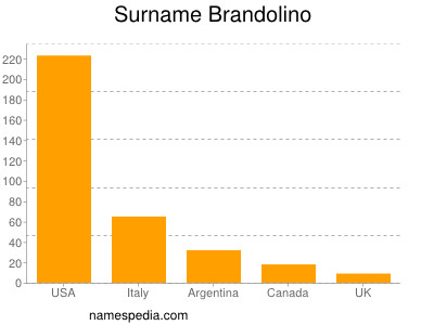 Familiennamen Brandolino