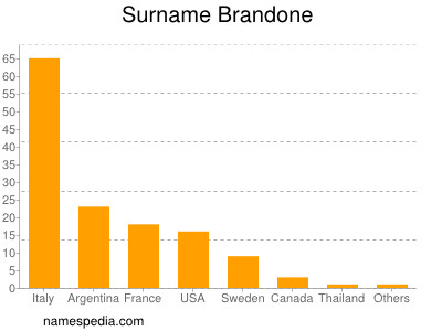 Familiennamen Brandone