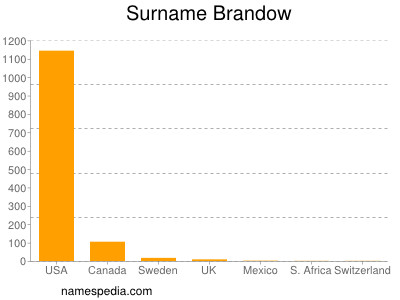 Familiennamen Brandow