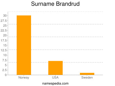 Familiennamen Brandrud