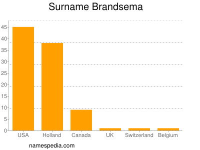 Familiennamen Brandsema