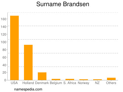 Familiennamen Brandsen