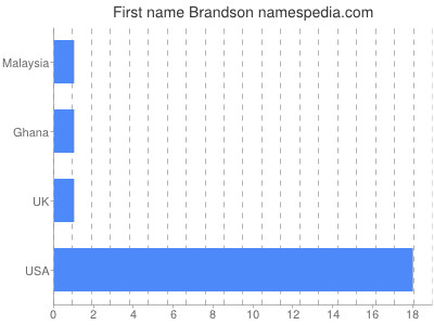 Vornamen Brandson