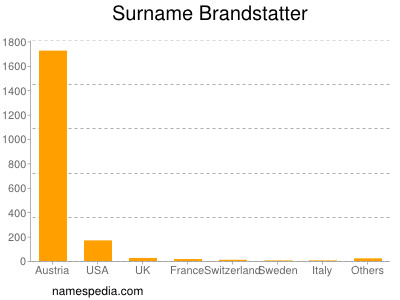 Surname Brandstatter