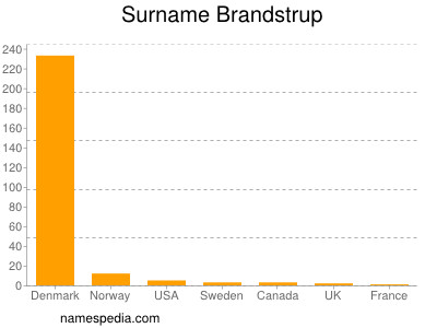 Familiennamen Brandstrup