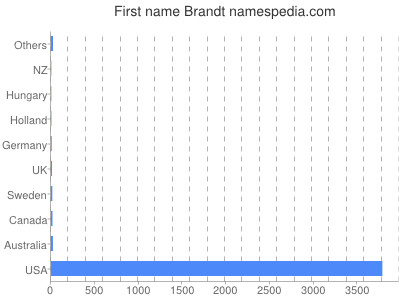 Given name Brandt