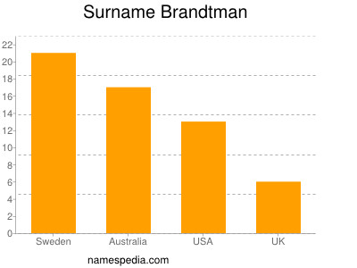 Familiennamen Brandtman
