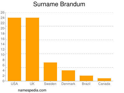 Familiennamen Brandum