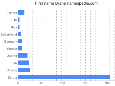 prenom Brane