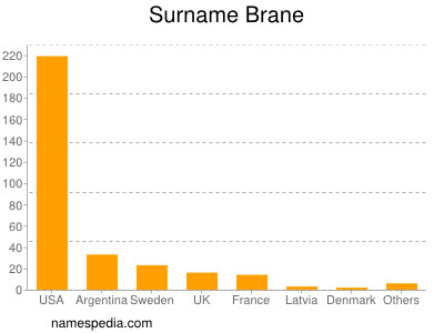 Familiennamen Brane