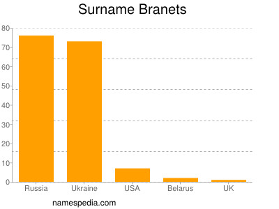 Familiennamen Branets
