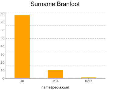 Familiennamen Branfoot