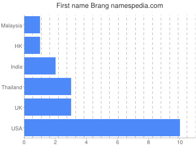 prenom Brang