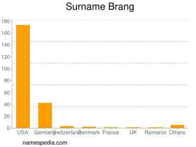 Surname Brang