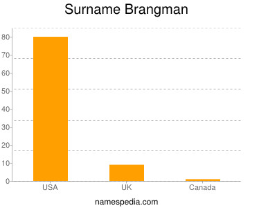 Familiennamen Brangman
