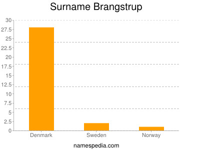 Familiennamen Brangstrup