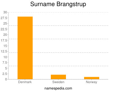 nom Brangstrup