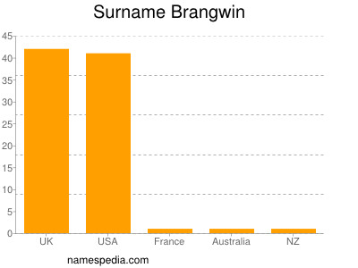 Familiennamen Brangwin