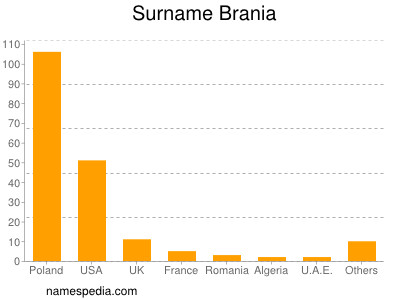 Surname Brania