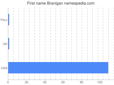 Vornamen Branigan