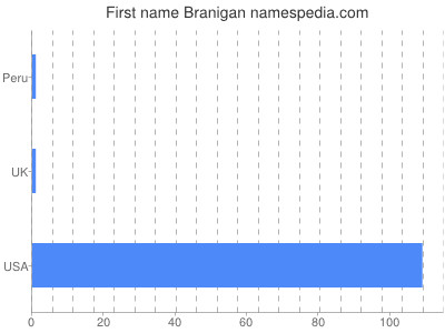 prenom Branigan