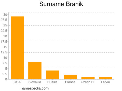 nom Branik