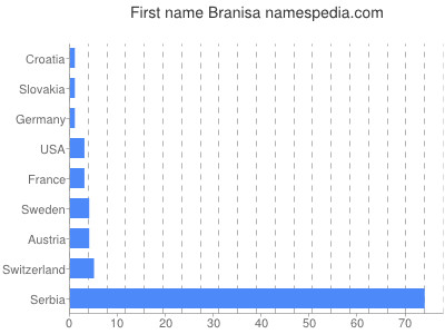 Vornamen Branisa