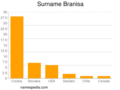 Familiennamen Branisa