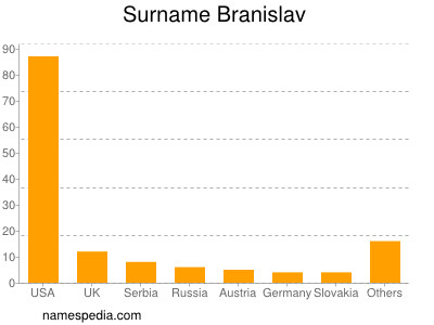 Surname Branislav