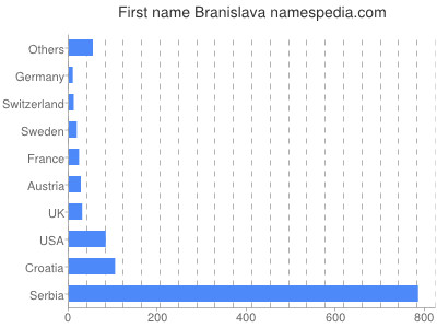 prenom Branislava