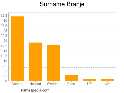 Familiennamen Branje