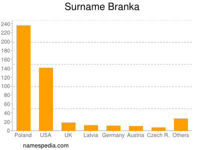 Surname Branka
