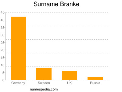 Familiennamen Branke