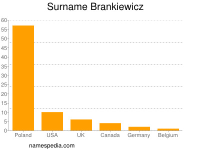 nom Brankiewicz
