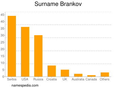 Familiennamen Brankov