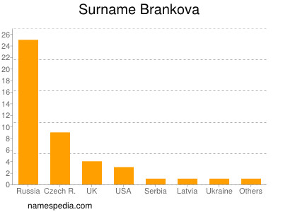 Familiennamen Brankova