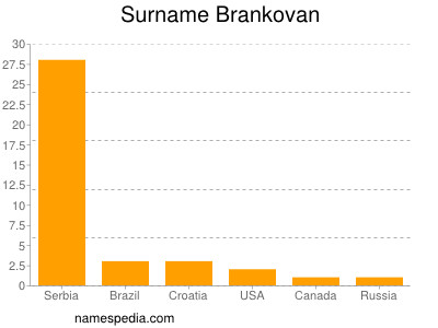 Familiennamen Brankovan