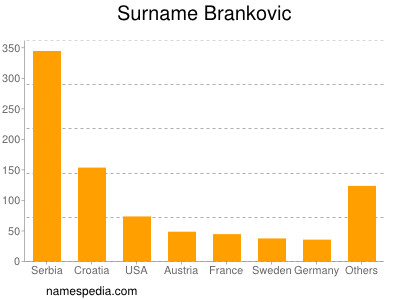 Familiennamen Brankovic