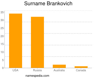 Familiennamen Brankovich