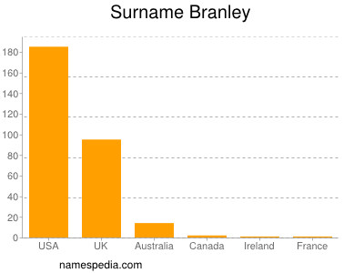 Familiennamen Branley