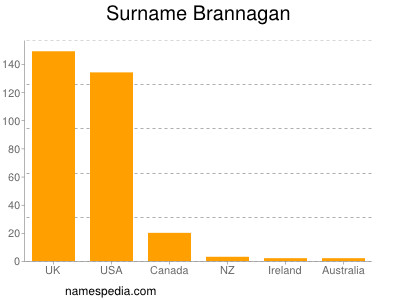 Familiennamen Brannagan