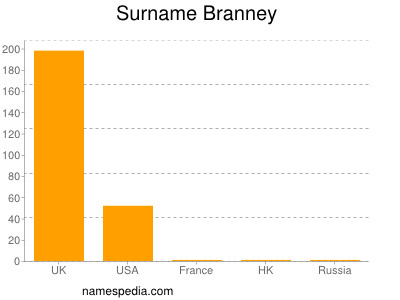 Familiennamen Branney