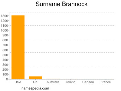 Familiennamen Brannock