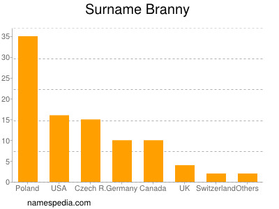 Familiennamen Branny