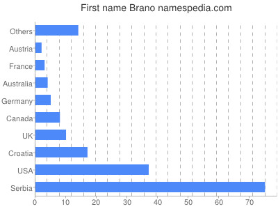 prenom Brano