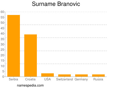 Familiennamen Branovic