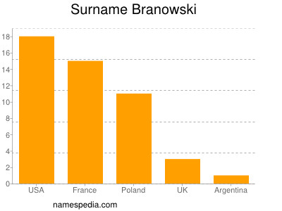Familiennamen Branowski