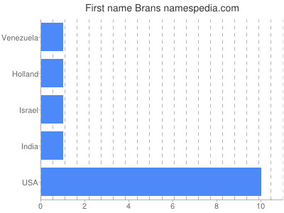 prenom Brans