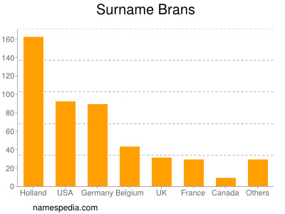 Familiennamen Brans