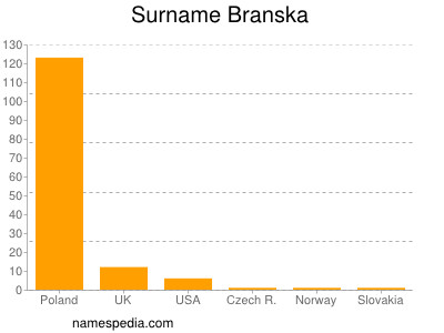 Familiennamen Branska